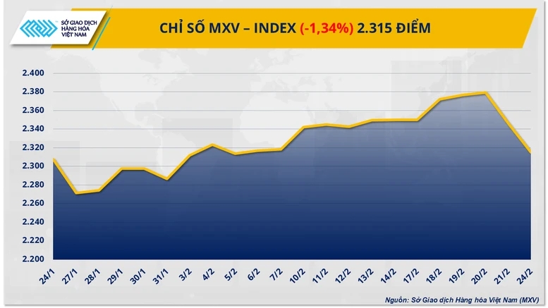 Thị trường hàng hóa thế giới chưa ‘thoát’ khỏi sắc đỏ, MXV-Index về mức 2.315 điểm- Ảnh 1.