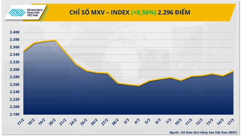 Chỉ số MXV-Index tiến sát mốc 2.300 điểm- Ảnh 1.