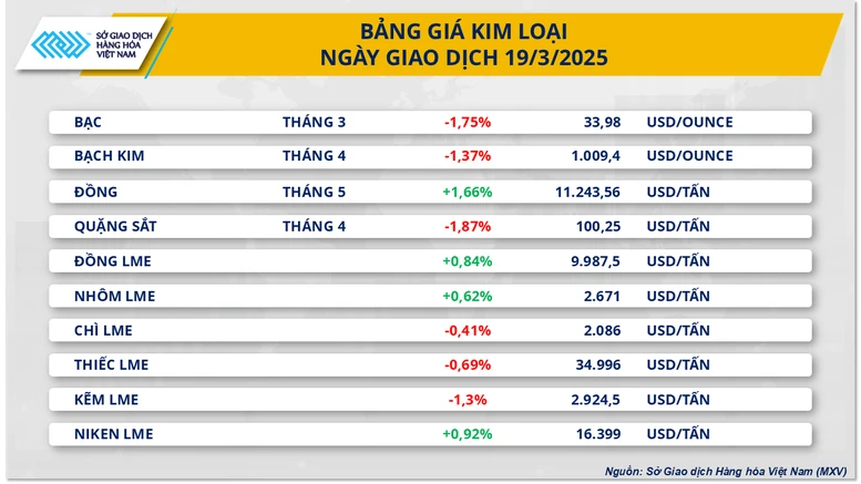 Giá hàng hóa thế giới biến động sau khi Fed giữ nguyên lãi suất- Ảnh 2.