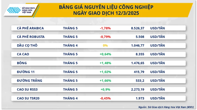 Giá hàng hóa thế giới tiếp tục biến động theo yếu tố cung - cầu- Ảnh 3.