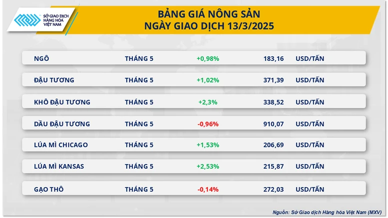 Lực mua bắt đáy kéo giá đậu tương đi lên, giá dầu quay đầu suy yếu- Ảnh 2.