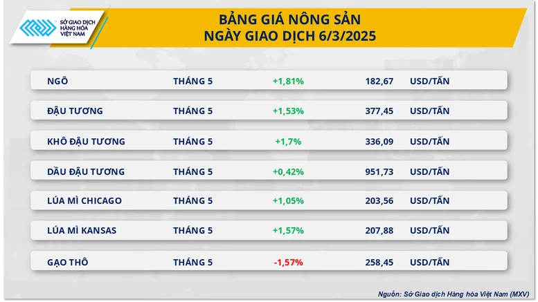 Lực mua mạnh đang kéo MXV-Index hướng lên vùng 2.300 điểm- Ảnh 2.