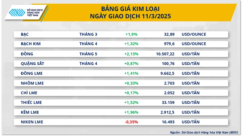 Mỹ - Canada trả đũa thuế quan: Thị trường hàng hóa thế giới rung lắc mạnh- Ảnh 2.