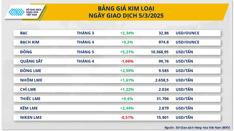 Sau chuỗi dài suy yếu, thị trường hàng hóa nguyên liệu thế giới phục hồi- Ảnh 2.