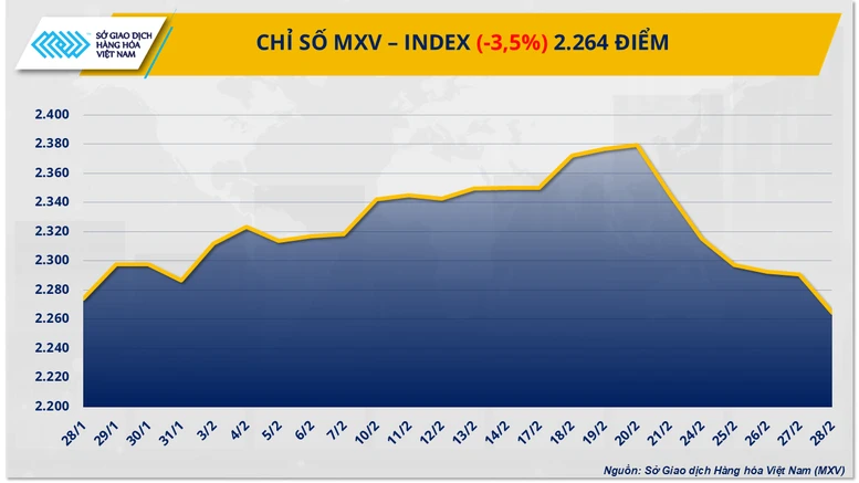 Thị trường hàng hóa ‘đỏ lửa’ kéo MXV-Index rơi xuống đáy trong 9 tuần- Ảnh 1.