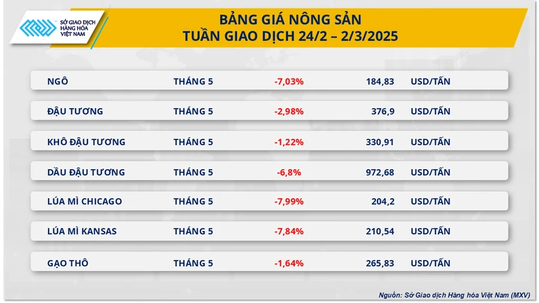 Thị trường hàng hóa ‘đỏ lửa’ kéo MXV-Index rơi xuống đáy trong 9 tuần- Ảnh 2.