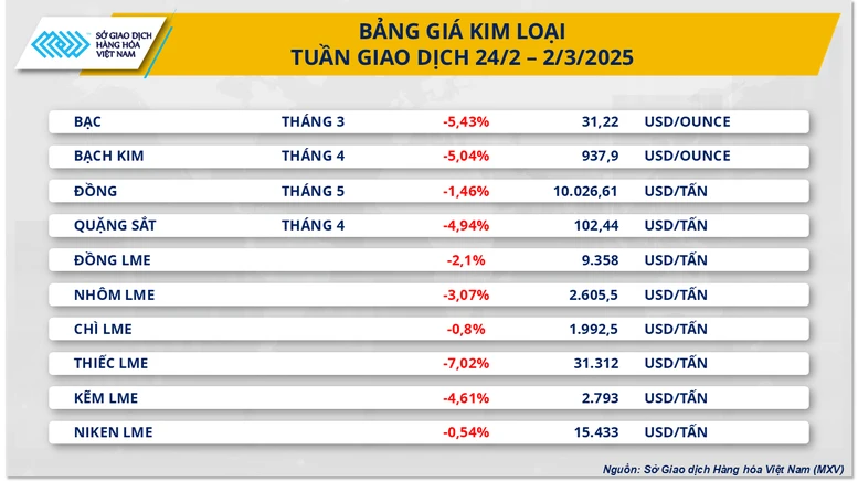 Thị trường hàng hóa ‘đỏ lửa’ kéo MXV-Index rơi xuống đáy trong 9 tuần- Ảnh 3.