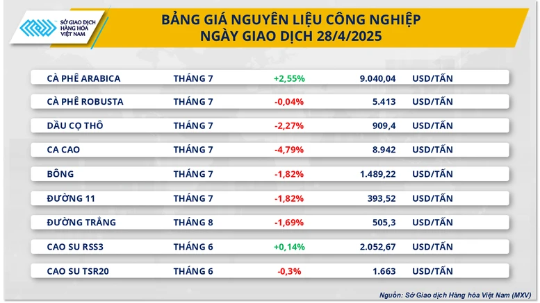 Diễn biến trái chiều trên thị trường hàng hóa nguyên liệu thế giới- Ảnh 3.