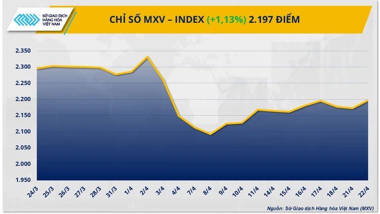 Giá ca cao vượt 9.300 USD/tấn, giá dầu thô đảo chiều tăng gần 2%- Ảnh 1.