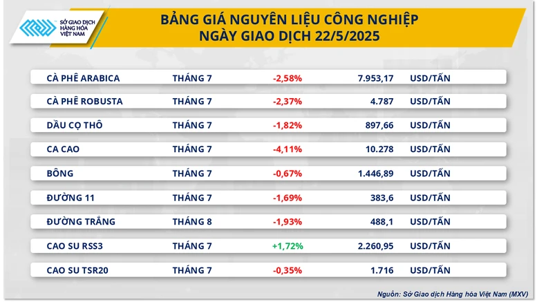 Áp lực dư cung kéo giá đường trượt dốc, giá kim loại đồng loạt suy yếu- Ảnh 2.