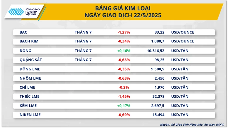 Áp lực dư cung kéo giá đường trượt dốc, giá kim loại đồng loạt suy yếu- Ảnh 3.