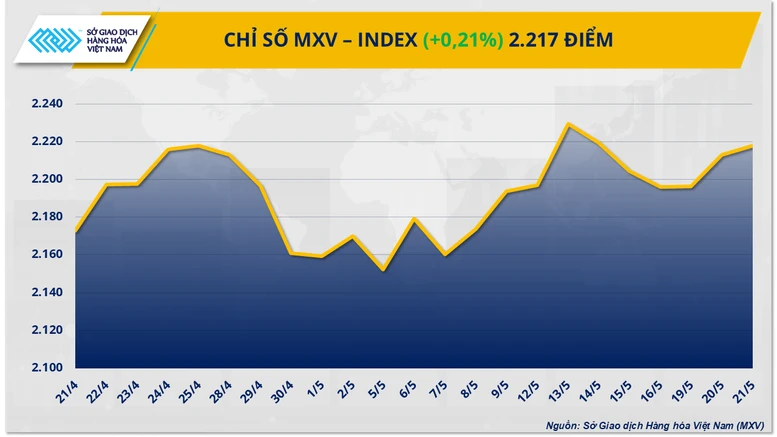Diễn biến giằng co, MXV-Index đóng cửa trên mức 2.217 điểm- Ảnh 1.