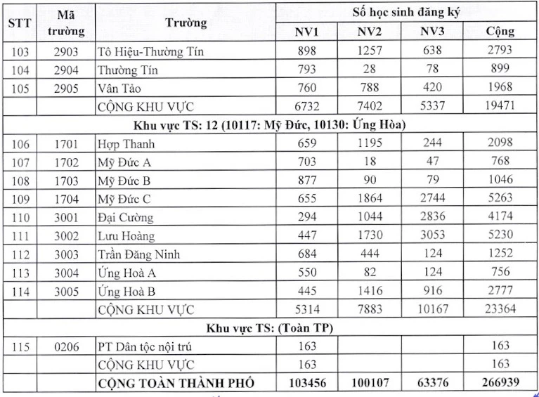 Hà Nội: Công bố số lượng học sinh đăng ký dự tuyển vào lớp 10 của từng trường