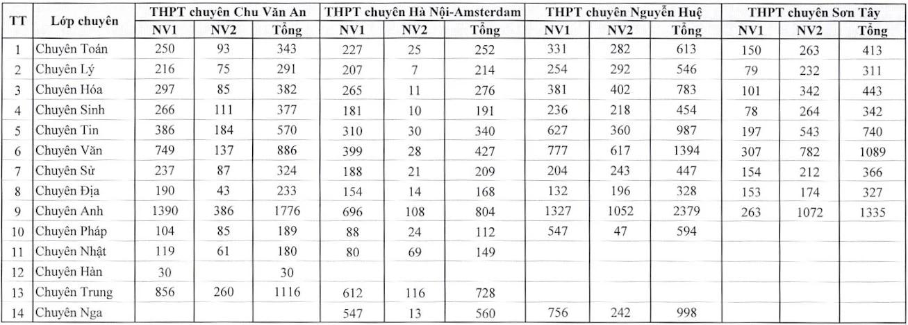 Hà Nội: Công bố số lượng học sinh đăng ký dự tuyển vào lớp 10 của từng trường