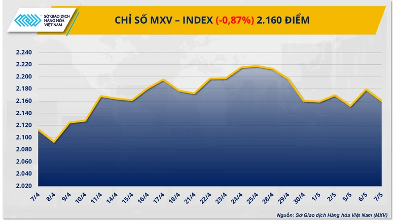 Lực bán mạnh trên thị trường đẩy MXV-Index rơi 19 điểm- Ảnh 1.