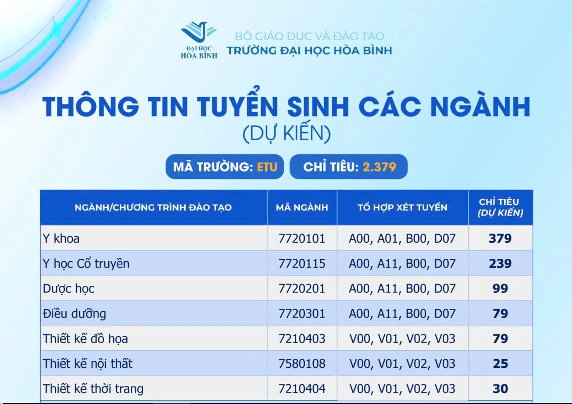 Nhiều trường đại học điều chỉnh tổ hợp xét tuyển sau khi Bộ GD&ĐT