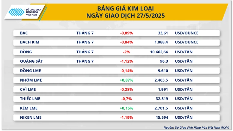 Sắc đỏ lan tỏa trên thị trường hàng hóa thế giới- Ảnh 2.