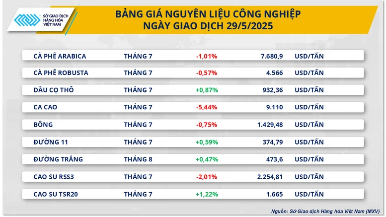 Sắc đỏ tiếp tục chiếm ưu thế trên thị trường hàng hóa thế giới- Ảnh 2.