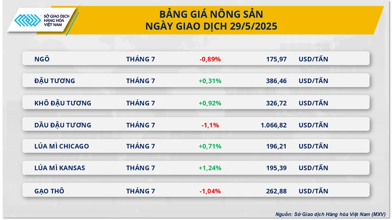 Sắc đỏ tiếp tục chiếm ưu thế trên thị trường hàng hóa thế giới- Ảnh 3.