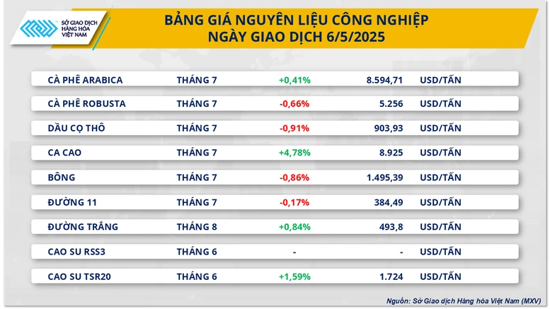 Sắc xanh quay lại thị trường hàng hóa thế giới- Ảnh 2.