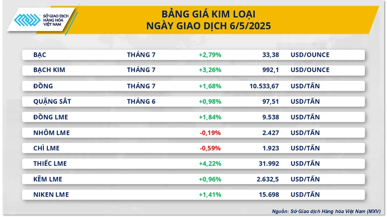 Sắc xanh quay lại thị trường hàng hóa thế giới- Ảnh 3.