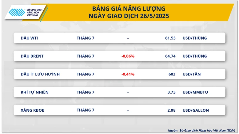 Thị trường hàng hóa thế giới diễn biến trầm lắng trong ngày Mỹ và Anh nghỉ lễ- Ảnh 2.