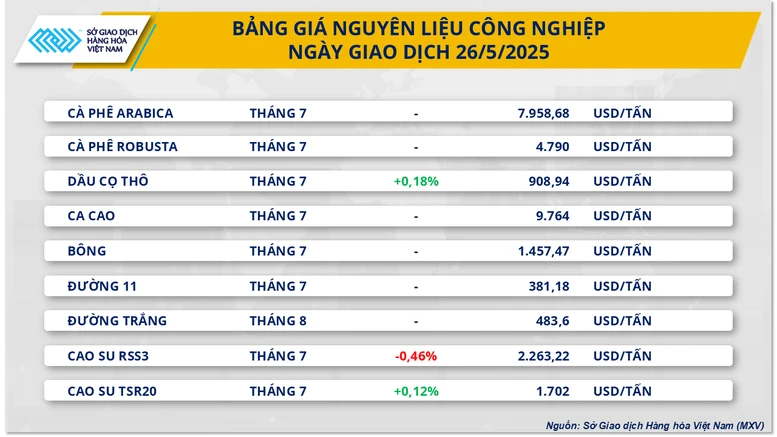 Thị trường hàng hóa thế giới diễn biến trầm lắng trong ngày Mỹ và Anh nghỉ lễ- Ảnh 3.