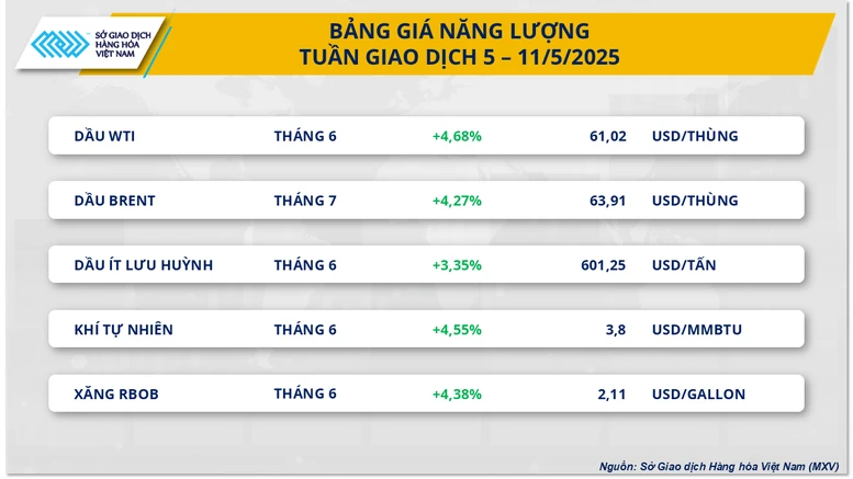 Trước thời điểm đàm phán thuế quan, sắc xanh áp đảo trên thị trường hàng hóa thế giới- Ảnh 2.