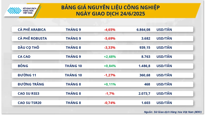 Chỉ số MXV-Index rơi xuống vùng thấp nhất kể từ đầu tháng 6- Ảnh 3.