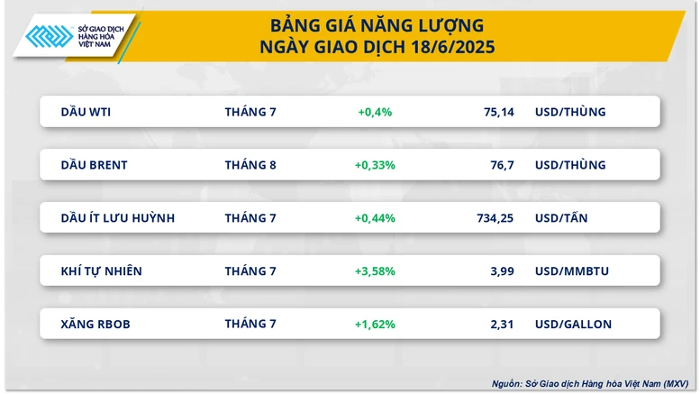 Giá dầu thô cao nhất kể từ đầu năm, giá cà phê Robusta lao dốc 6%- Ảnh 2.