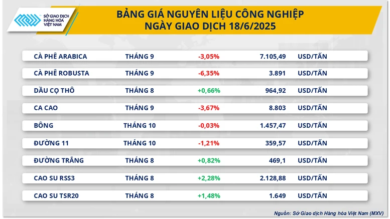 Giá dầu thô cao nhất kể từ đầu năm, giá cà phê Robusta lao dốc 6%- Ảnh 3.