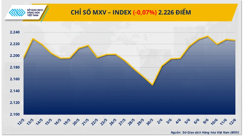 Giá hàng hóa nguyên liệu thế giới đồng loạt giảm, MXV-Index xuống 2.226 điểm- Ảnh 1.
