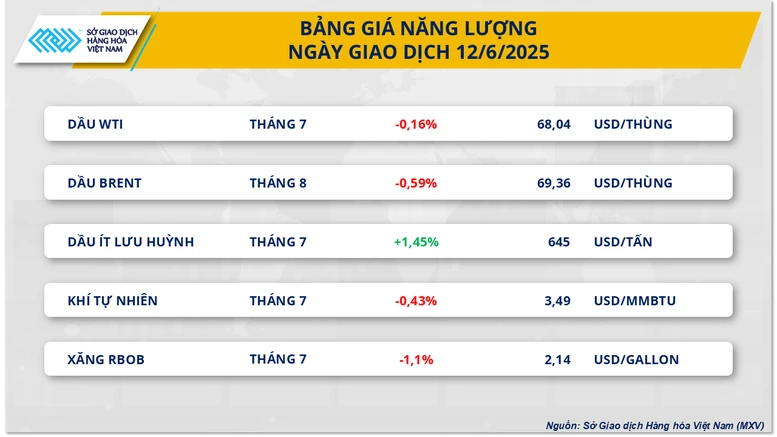 Giá hàng hóa nguyên liệu thế giới đồng loạt giảm, MXV-Index xuống 2.226 điểm- Ảnh 2.