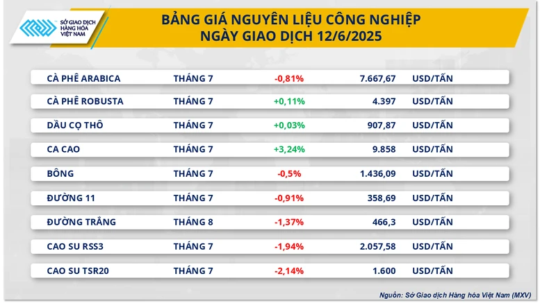 Giá hàng hóa nguyên liệu thế giới đồng loạt giảm, MXV-Index xuống 2.226 điểm- Ảnh 3.