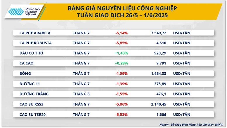 Giá hàng hóa nguyên liệu thế giới lao dốc mạnh, MXV-Index rơi xuống 2.150 điểm- Ảnh 3.