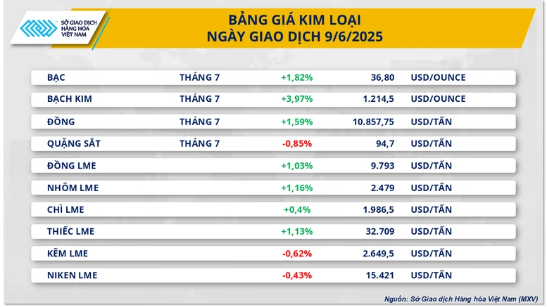 Giá kim loại quý thiết lập đỉnh mới, giá cà phê đảo chiều phục hồi- Ảnh 2.