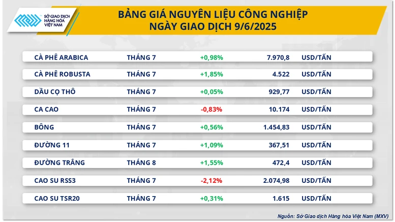 Giá kim loại quý thiết lập đỉnh mới, giá cà phê đảo chiều phục hồi- Ảnh 3.