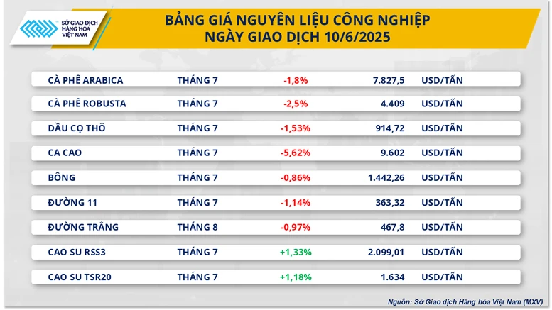 Lực bán mạnh quay lại, MXV-Index chấm dứt chuỗi tăng điểm- Ảnh 2.