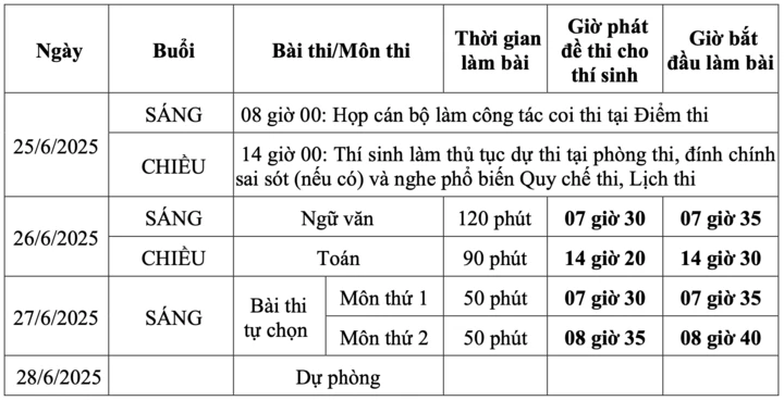 Những điều thí sinh phải nhớ để tránh “trượt oan” tại kỳ thi tốt nghiệp THPT 2025