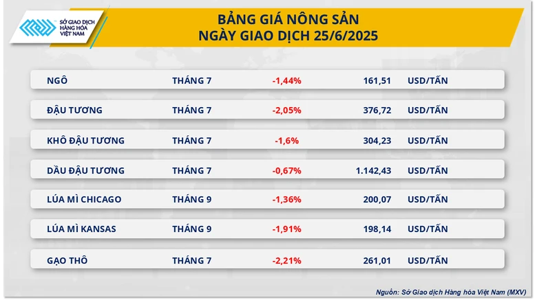 Sắc đỏ tiếp tục áp đảo, chỉ số MXV-Index rơi khỏi vùng 2.200 điểm- Ảnh 2.