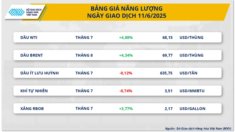 Sau đàm phán Mỹ - Trung, giá dầu thô tăng vọt- Ảnh 2.