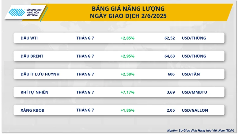 Thị trường hàng hóa diễn biến trái chiều trong phiên đầu tháng 6- Ảnh 2.
