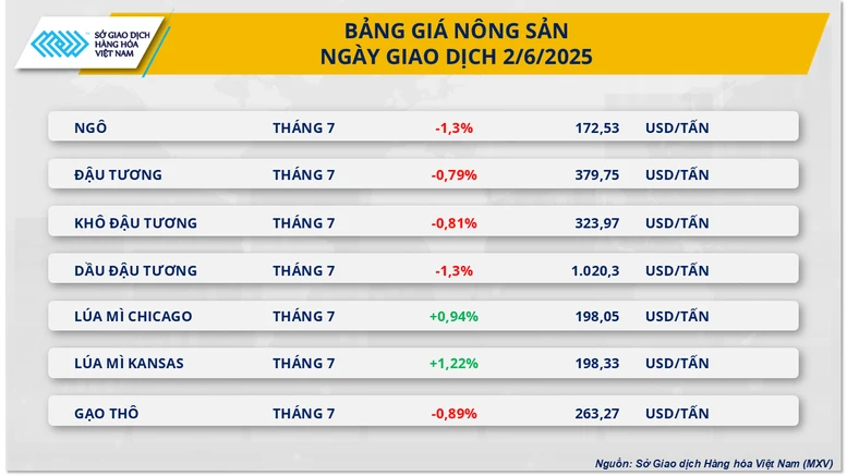 Thị trường hàng hóa diễn biến trái chiều trong phiên đầu tháng 6- Ảnh 3.