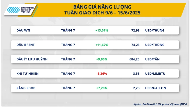 Thị trường hàng hóa nguyên liệu thế giới trải qua tuần biến động mạnh- Ảnh 2.