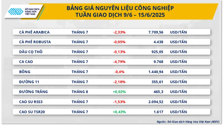 Thị trường hàng hóa nguyên liệu thế giới trải qua tuần biến động mạnh- Ảnh 3.