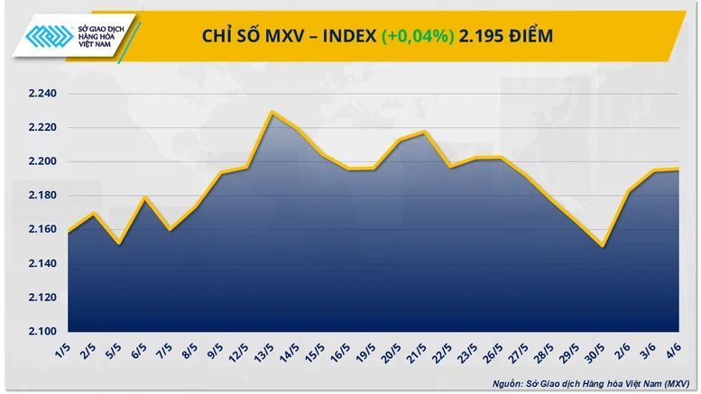Thị trường hàng hóa thế giới diễn biến giằng co, MXV-Index đi ngang- Ảnh 1.