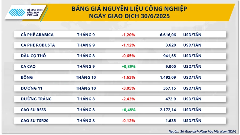 Chỉ số MXV-Index quay đầu giảm về mốc thấp nhất trong một tuần- Ảnh 3.
