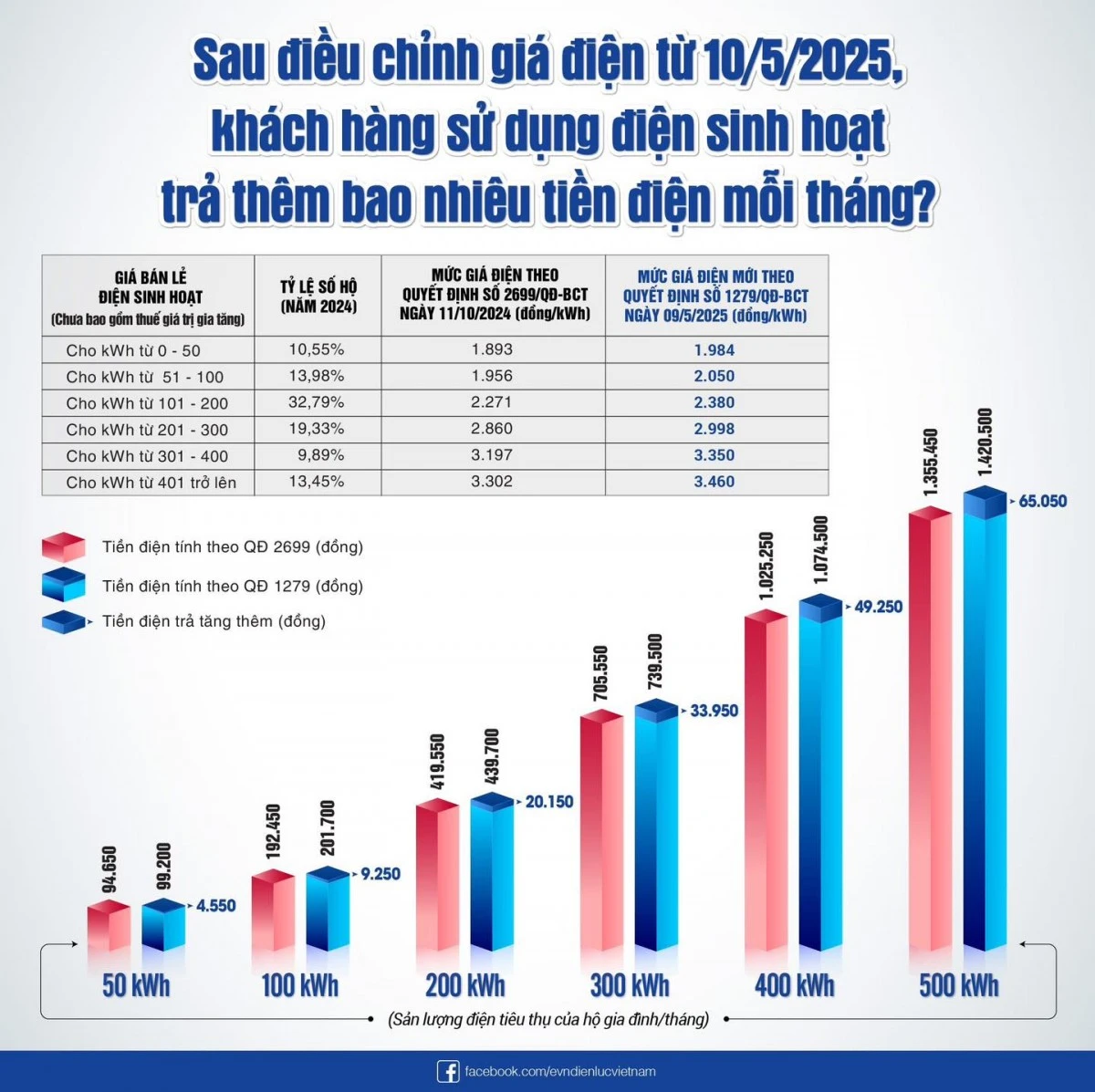 Hà Nội: Mức tiêu thụ điện năng “lập đỉnh” trong tháng 6/2025