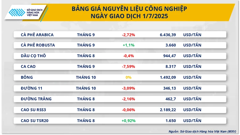 MXV-Index tiếp tục biến động trong biên độ hẹp- Ảnh 2.