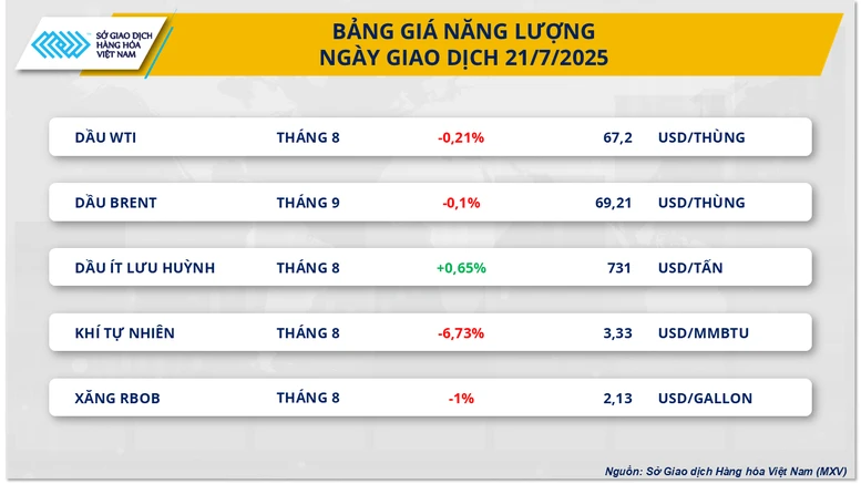 Thị trường hàng hóa đầu tuần trầm lắng, chỉ số MXV-Index giảm nhẹ- Ảnh 2.